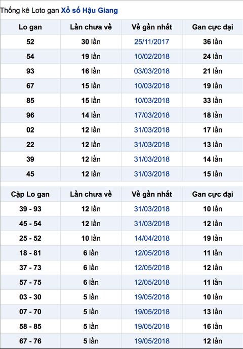 Thong ke lo gan XSHG 30-6-2018 Thong ke lo gan XSHG 30-6-2018